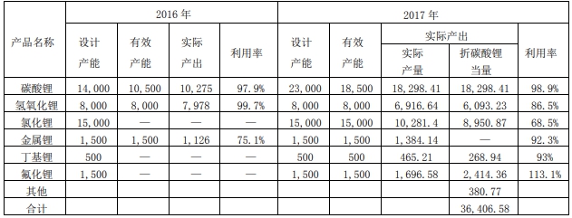 贛鋒鋰業(yè)2017年凈利潤(rùn)增兩倍 碳酸鋰產(chǎn)能利用率98.9%