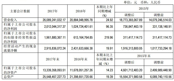 【焦點】隆基、漢能、晶科、通威四大光伏企業(yè)年報解析