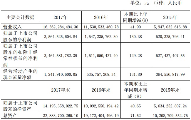【焦點】隆基、漢能、晶科、通威四大光伏企業(yè)年報解析