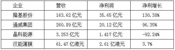 【焦點】隆基、漢能、晶科、通威四大光伏企業(yè)年報解析