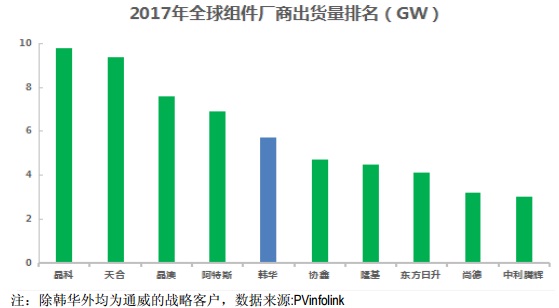 【焦點】隆基、漢能、晶科、通威四大光伏企業(yè)年報解析