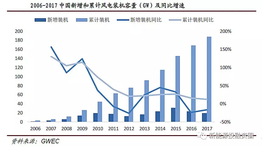 風(fēng)電行業(yè)2018年迎來復(fù)蘇:分散式風(fēng)電和海上風(fēng)電有望快速發(fā)展