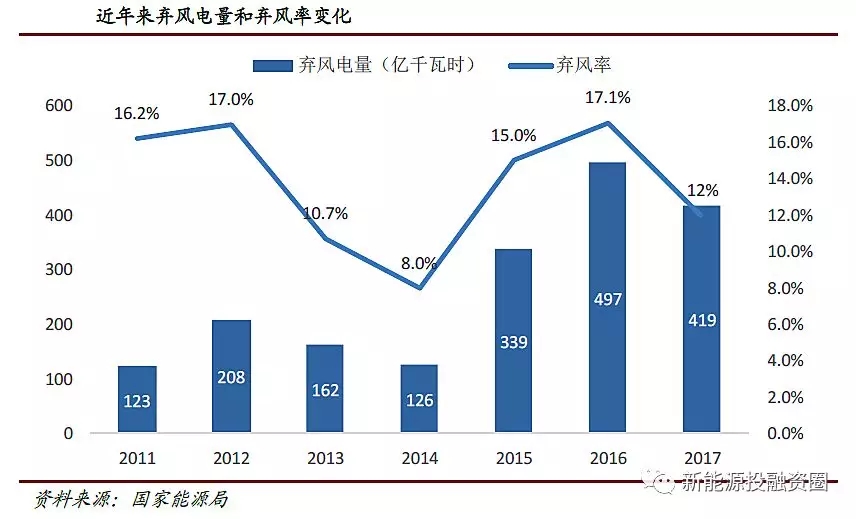 風(fēng)電行業(yè)2018年迎來復(fù)蘇:分散式風(fēng)電和海上風(fēng)電有望快速發(fā)展