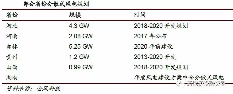風(fēng)電行業(yè)2018年迎來復(fù)蘇:分散式風(fēng)電和海上風(fēng)電有望快速發(fā)展