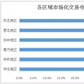 2017年全國(guó)市場(chǎng)化交易概覽：華北、華東、南方區(qū)域成電力交易主場(chǎng)