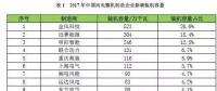 金風第一，遠景第二，明陽、聯合動力、重慶海裝等22家風電新增裝機大比拼！2017年誰的裝機容量最高？