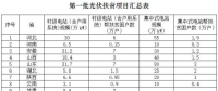 關(guān)于光伏扶貧的那些事你知道多少？