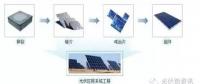 光伏電站如何變成手里的鈔票？