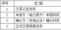 關(guān)于開(kāi)展2018年遼寧省電力用戶(hù)與發(fā)電企業(yè)第一次雙邊交易的通知