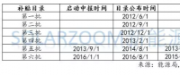 光伏、風(fēng)電高速增長下，可再生能源補貼缺口到底有多大？