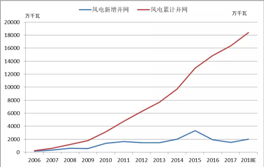 2018年中國風(fēng)電五大關(guān)注點(diǎn)！