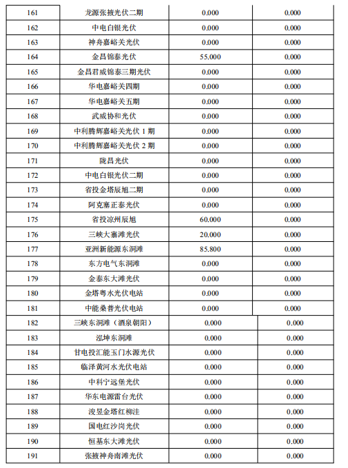 2018年2月甘肅“兩個細則”考核補償結(jié)果預公告（光伏）