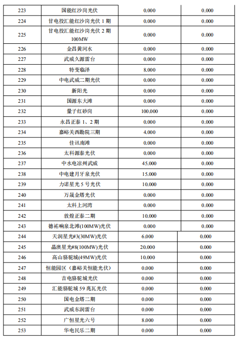 2018年2月甘肅“兩個細則”考核補償結(jié)果預公告（光伏）