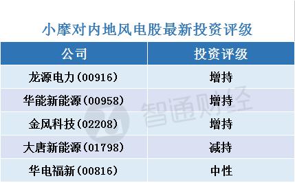 小摩：看好內地風電股 首選龍源電力(00916)