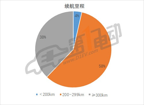 第三批推薦目錄專用車分析: 九成符合補貼新政，三元鋰電池配備比例過半