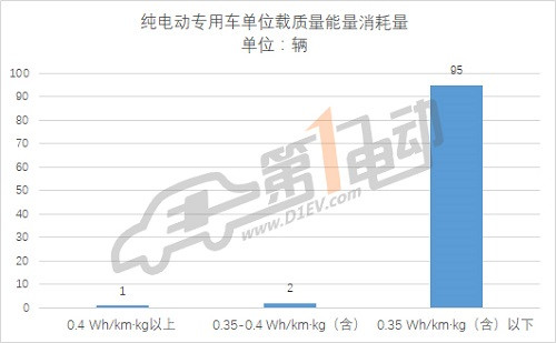 第三批推薦目錄專用車分析: 九成符合補貼新政，三元鋰電池配備比例過半