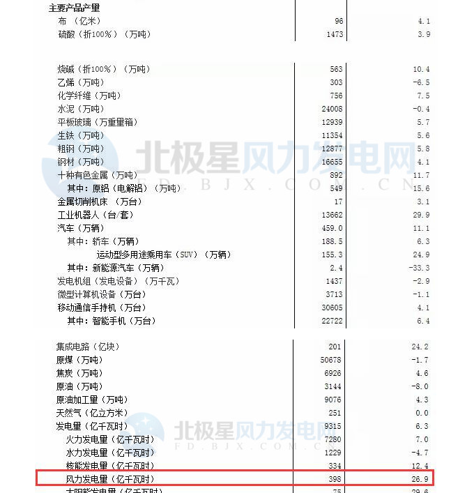 1-2月份風電發(fā)電量398億千瓦時 同比增長26.9%