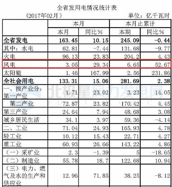 湖北省1-2月份風電發(fā)電量6.65億千瓦時 同比增長52.67%