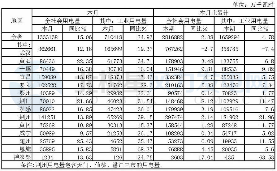 湖北省1-2月份風電發(fā)電量6.65億千瓦時 同比增長52.67%