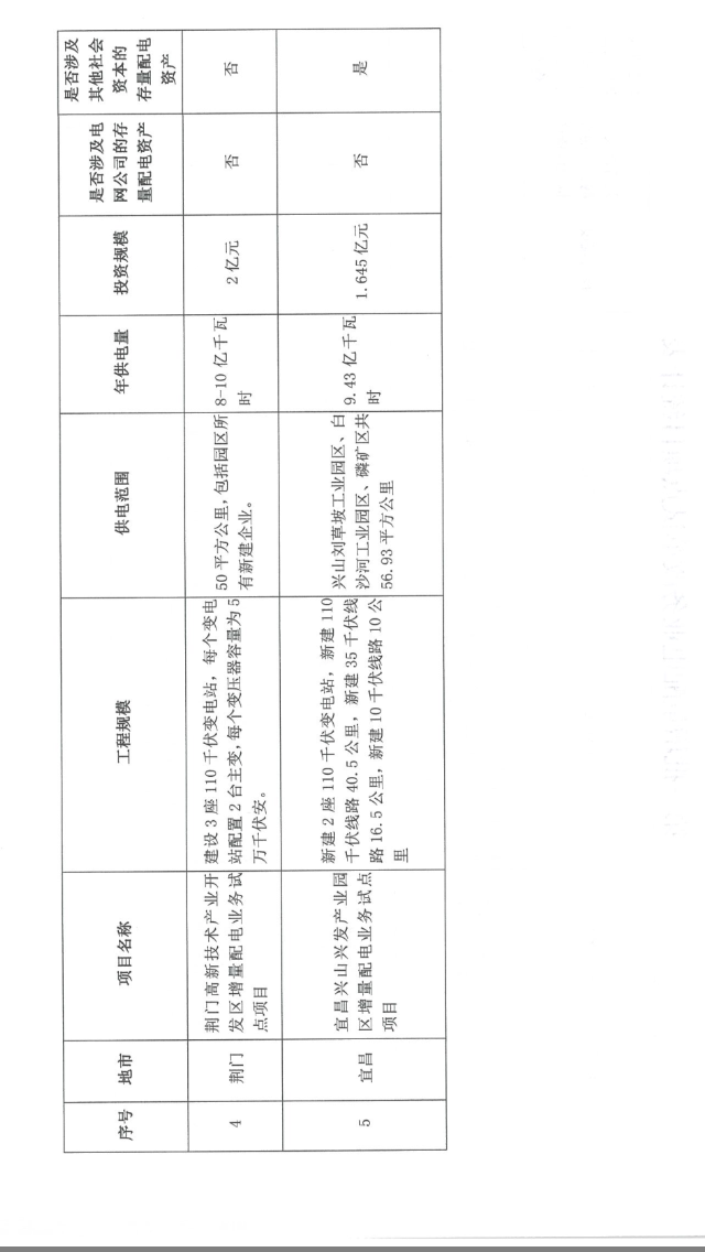 湖北省第三批5個(gè)增量配電網(wǎng)試點(diǎn)上報(bào) 平均年供電量10億千瓦時(shí)