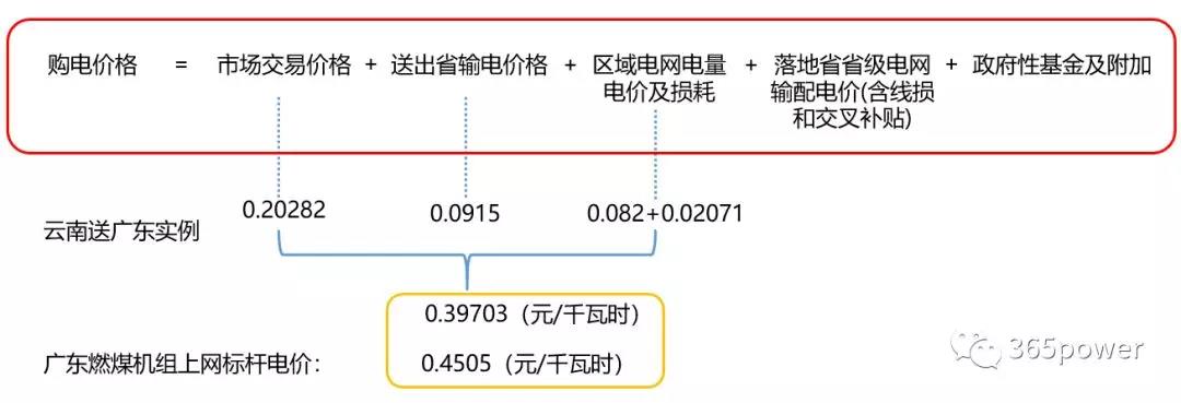 跨省跨區(qū)交易購電價(jià)格怎么算？
