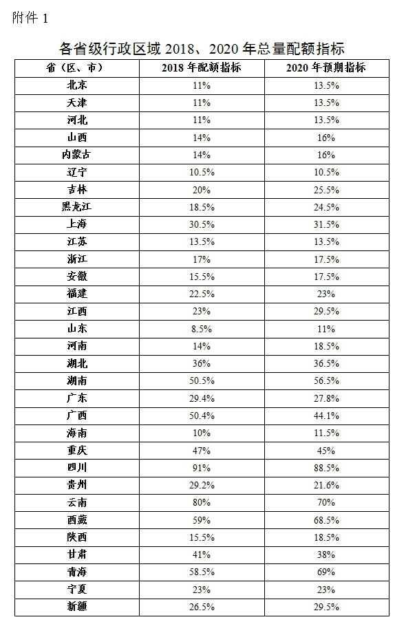 綠電強(qiáng)制配額制出爐，未達(dá)標(biāo)省份化石能源電源建設(shè)規(guī)模將受限