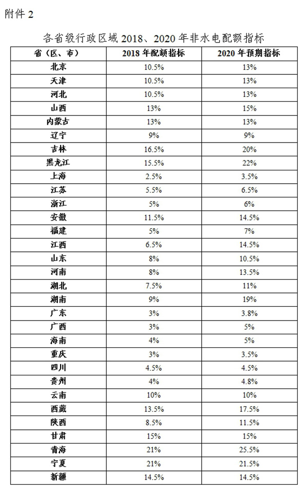 綠電強(qiáng)制配額制出爐，未達(dá)標(biāo)省份化石能源電源建設(shè)規(guī)模將受限