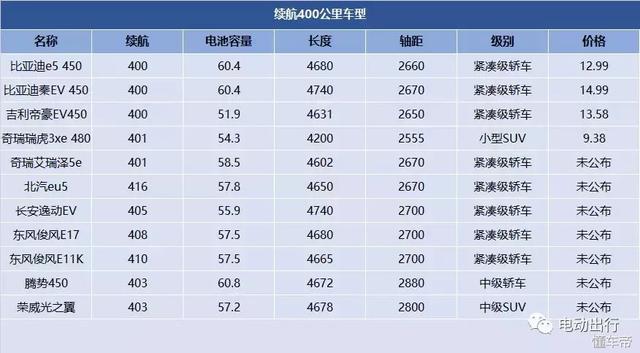 沒買就別急，電動汽車的好戲在后頭！