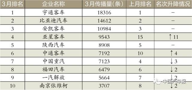 3月車企榜｜新車規(guī)劃電動汽車打頭陣｜中國汽車報