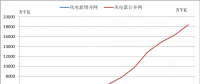 2018年中國風電五大關(guān)注點！
