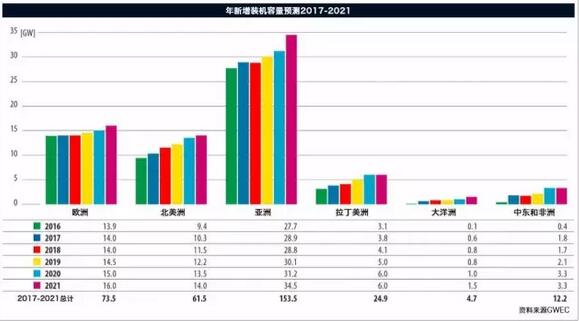 《全球風(fēng)電報(bào)告：年度市場(chǎng)發(fā)展》（附：2016年全球新增裝機(jī)容量排名前十）