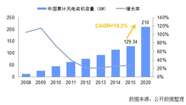 未來幾年中國風電裝機容量、發(fā)電量及最低利用小時數(shù)預測