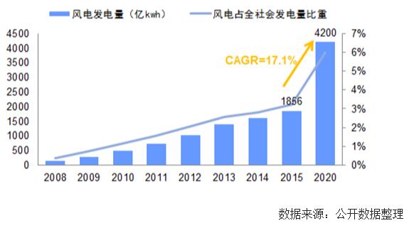 未來幾年中國風電裝機容量、發(fā)電量及最低利用小時數(shù)預測