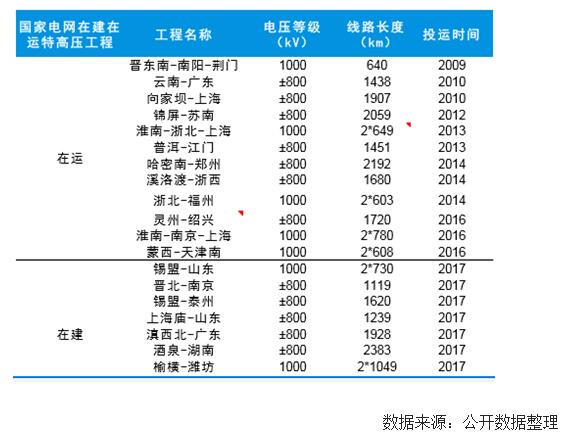 未來幾年中國風電裝機容量、發(fā)電量及最低利用小時數(shù)預測