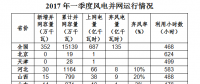國家能源局：全國風(fēng)電第一季度新增并網(wǎng)容量352萬千瓦 吉林成棄風(fēng)率最高省份?。ǜ綌?shù)據(jù)）