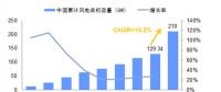 未來幾年中國風電裝機容量、發(fā)電量及最低利用小時數預測