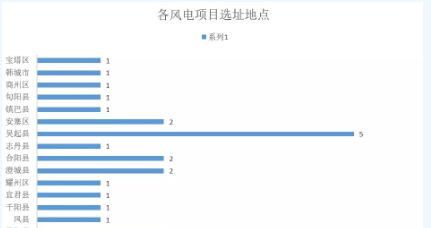 365萬千瓦！38個風(fēng)電項(xiàng)目！陜西 ＆ 山東2018年風(fēng)電開發(fā)建設(shè)方案公布！