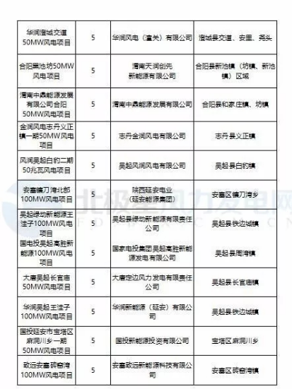 365萬千瓦！38個風(fēng)電項(xiàng)目！陜西 ＆ 山東2018年風(fēng)電開發(fā)建設(shè)方案公布！