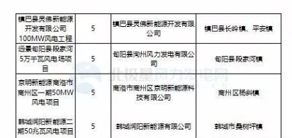 365萬千瓦！38個風(fēng)電項(xiàng)目！陜西 ＆ 山東2018年風(fēng)電開發(fā)建設(shè)方案公布！