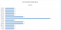 365萬千瓦！38個(gè)風(fēng)電項(xiàng)目！<font color=