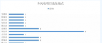 365萬千瓦！38個風(fēng)電項目！陜西 ＆ 山東2018年風(fēng)電開發(fā)建設(shè)方案公布！