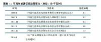 深度解讀可再生能源電力配額制 ！2018年補貼或?qū)⑦_(dá)到853億元