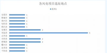 365萬(wàn)千瓦！38個(gè)風(fēng)電項(xiàng)目！陜西 ＆ 山東2018年風(fēng)電開發(fā)建設(shè)方案公布！
