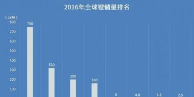 【盤(pán)點(diǎn)】哪個(gè)國(guó)家的鋰資源最豐富？