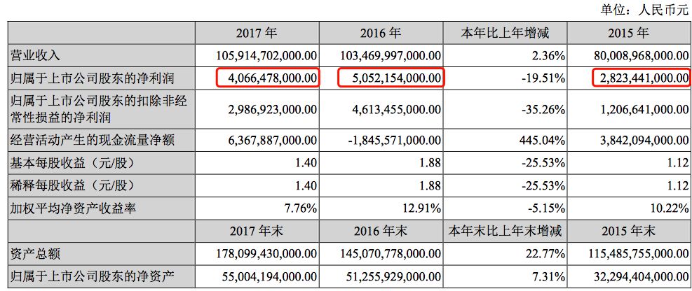 如何重拾“增長動(dòng)能”？深度解析比亞迪財(cái)報(bào)