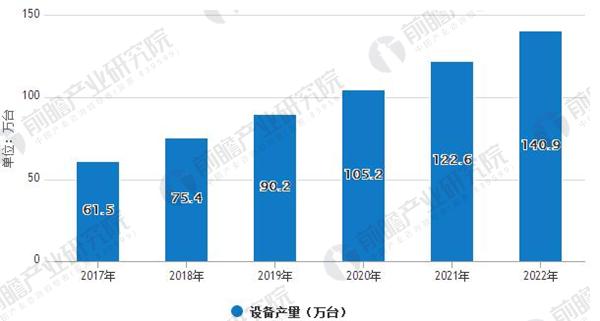 政策利好 未來大氣污染治理規(guī)模繼續(xù)保持高速增長