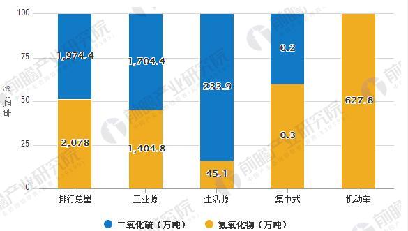 政策利好 未來大氣污染治理規(guī)模繼續(xù)保持高速增長