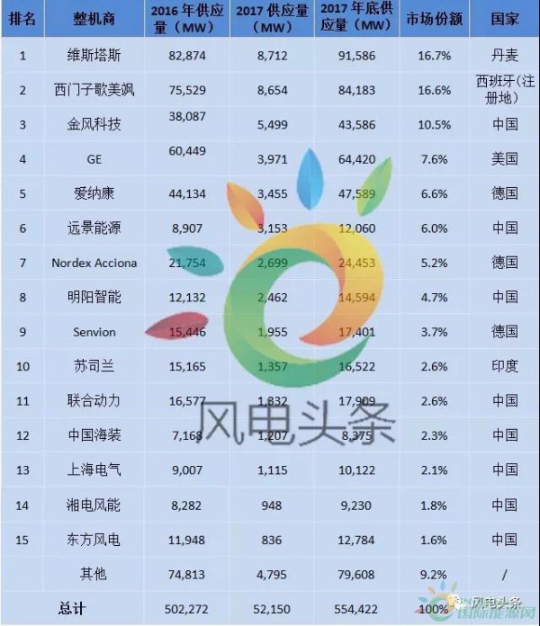 重磅！52.15GW!金風(fēng)、遠景、明陽智能、聯(lián)合動力等8家企業(yè)入選2017年全球風(fēng)電整機商TOP15