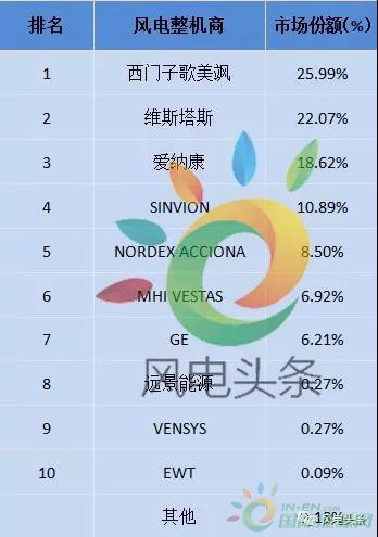 重磅！52.15GW!金風(fēng)、遠景、明陽智能、聯(lián)合動力等8家企業(yè)入選2017年全球風(fēng)電整機商TOP15