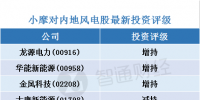 小摩：看好內(nèi)地風(fēng)電股 首選龍?jiān)措娏?/></a></div>
                                <h3><a class=
